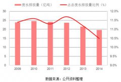 中國(guó)印染廢水處理現(xiàn)狀及未來走向預(yù)測(cè)(圖文) 中國(guó)印染廢水處理現(xiàn)狀及未來走向預(yù)測(cè)(圖文)