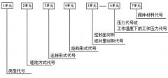 水處理設(shè)備之閥門型號編制圖解及完整解讀 水處理設(shè)備之閥門型號編制圖解及完整解讀