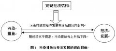 污染排放對經(jīng)濟發(fā)展的負面影響研究 污染排放對經(jīng)濟發(fā)展的負面影響研究